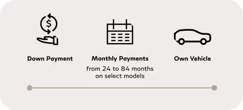 Financing chart